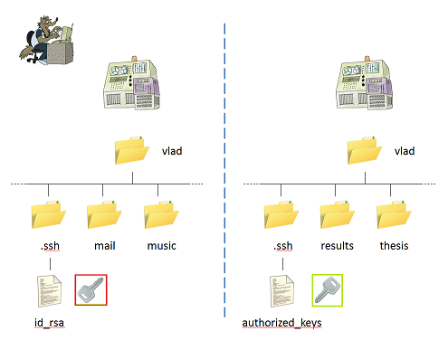 Public/Private Keys