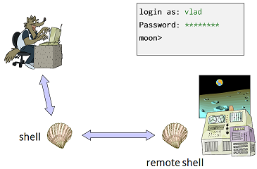 Remote Shell Usage